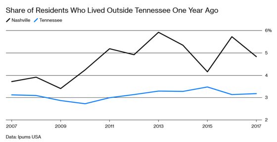 Nashville Wants to Be the Next Austin, But Tennessee Won’t Make It Easy