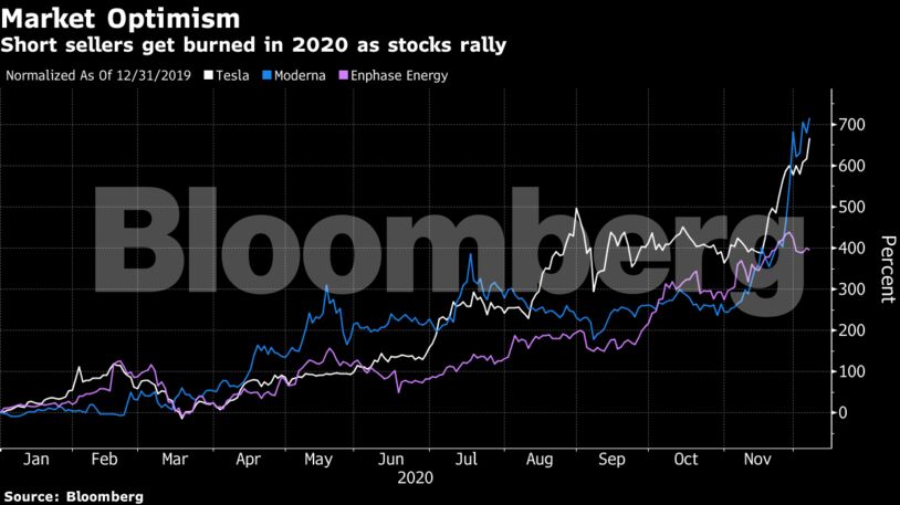 Short sellers get burned in 2020 as stocks rally