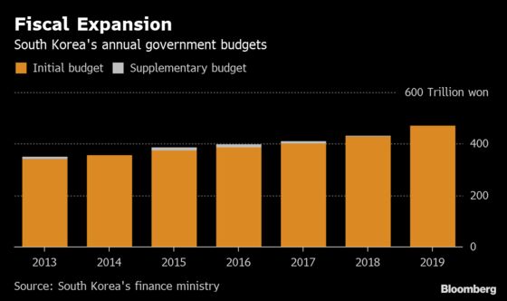 South Korea Needs $9 Billion in Extra Spending to Prop Up Economy: Survey