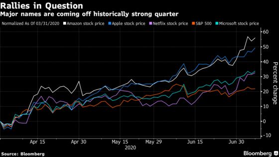 Runup in Tech Mega-Caps Sows Doubt Before Key Earnings