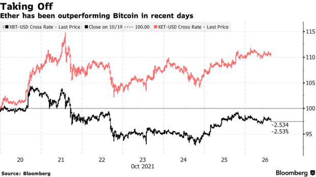 Ether has been outperforming Bitcoin in recent days