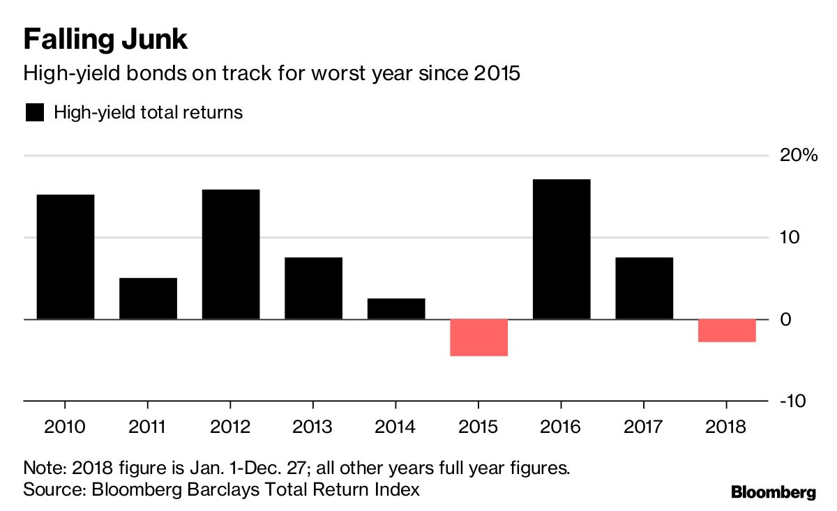 Junk Bonds Set for Worst Month Since 2011 as Investors Flee Risk