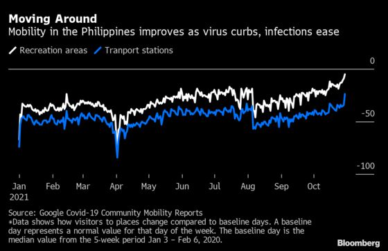 Philippine Household Spending Accelerates Economic Recovery