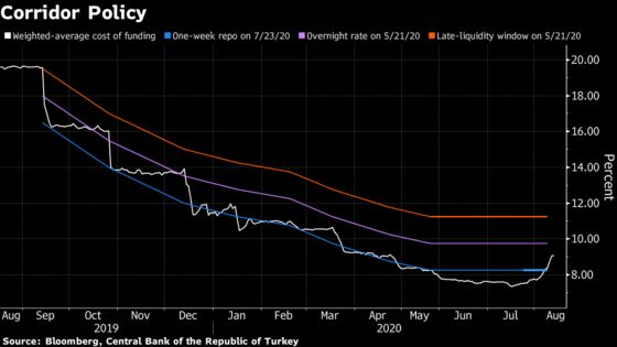 Turkey’s Central Bank Is in a Bind Ahead of Rates Day: Eco Week
