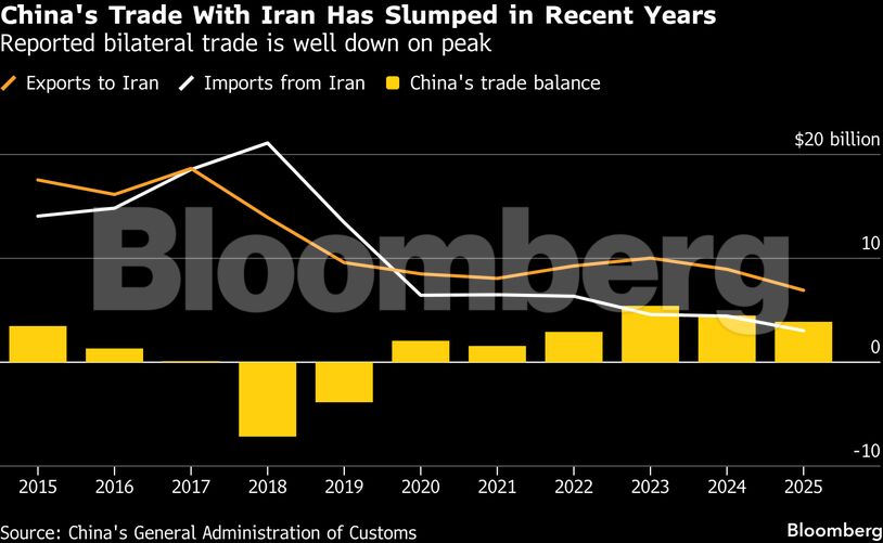 China's Trade With Iran Has Slumped in Recent Years | Reported bilateral trade is well down on peak