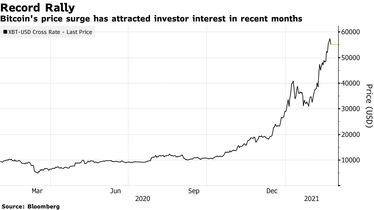 Lonjakan harga Bitcoin telah menarik minat investor dalam beberapa bulan terakhir