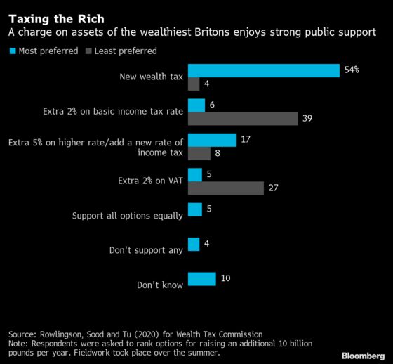 U.K. Urged to Levy $350 Billion Wealth Tax to Fund Pandemic