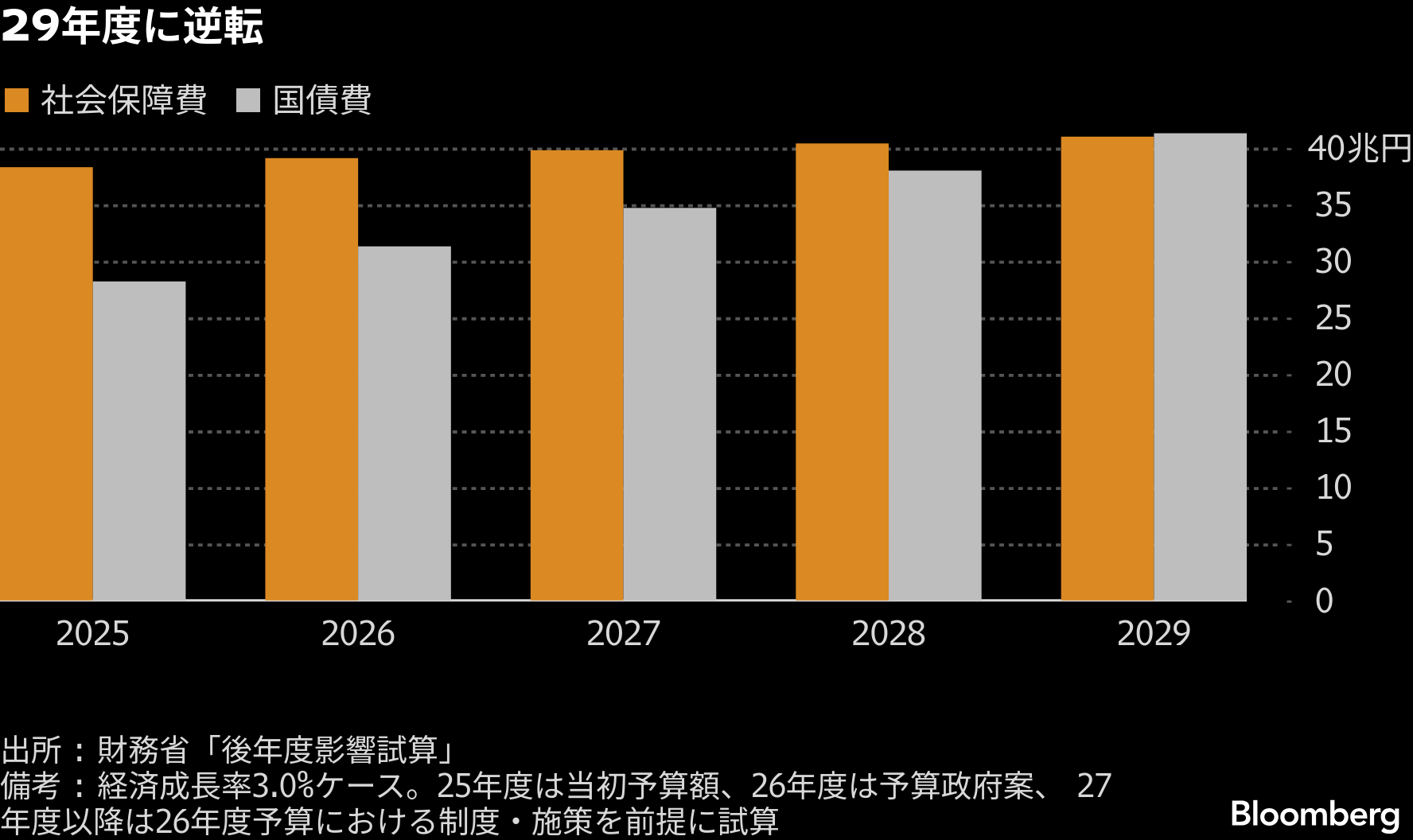 膨張する国債費、29年度に社会保障費超え最大の歳出項目－財務省試算