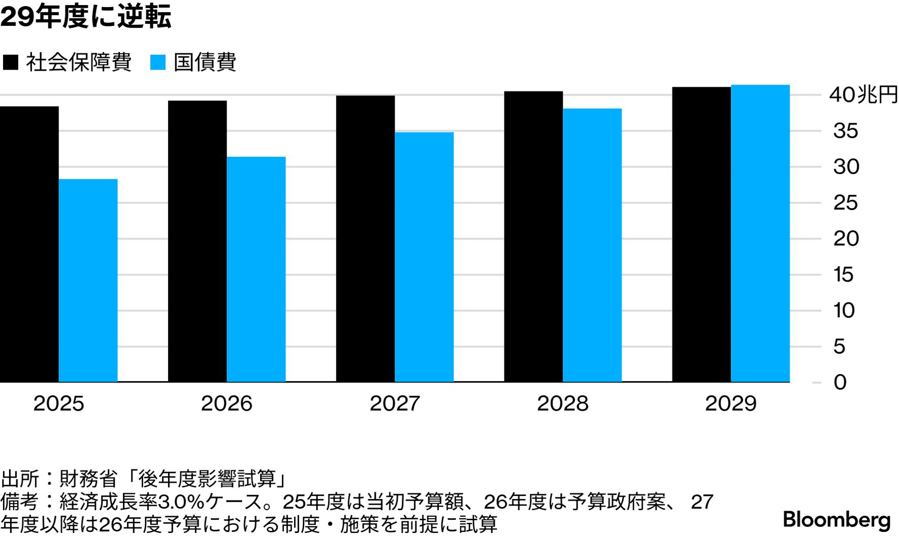 膨張する国債費、29年度に社会保障費超え最大の歳出項目－財務省試算