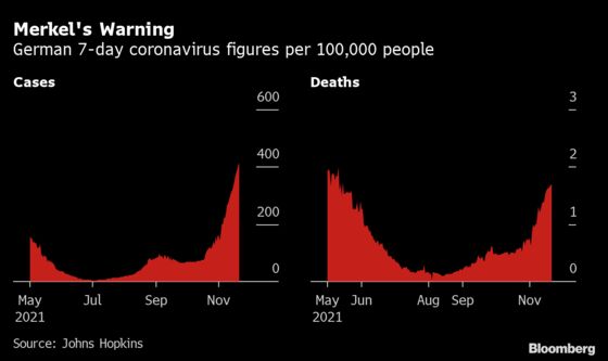 Merkel Says Covid Spike ‘Worse Than Anything We’ve Seen’