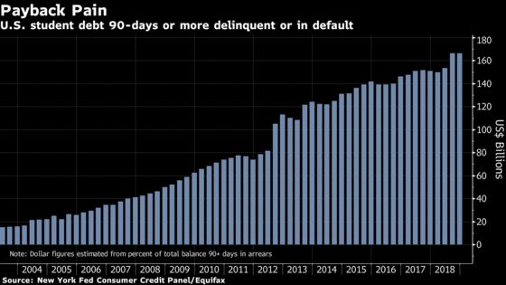 U.S. Student Debt in ‘Serious Delinquency’ Tops $166 Billion