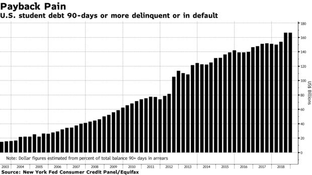 U.S. student debt 90-days or more delinquent or in default