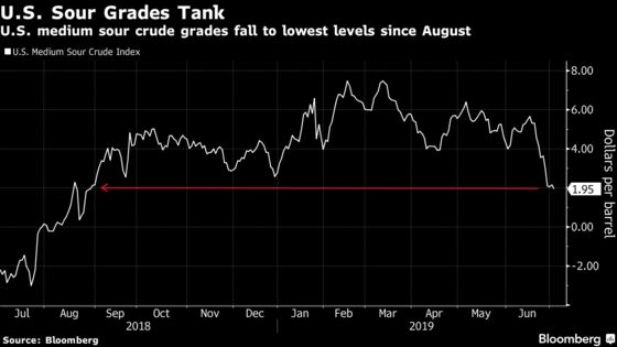 OPEC Deal Points to Weaker Oil Demand and Takes Toll on U.S. Grades