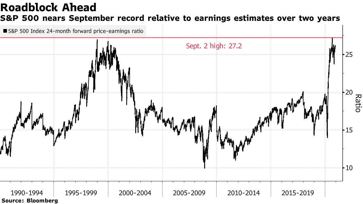 S＆P 500、2年の間、収益予測に比べ、9月の記録に近接