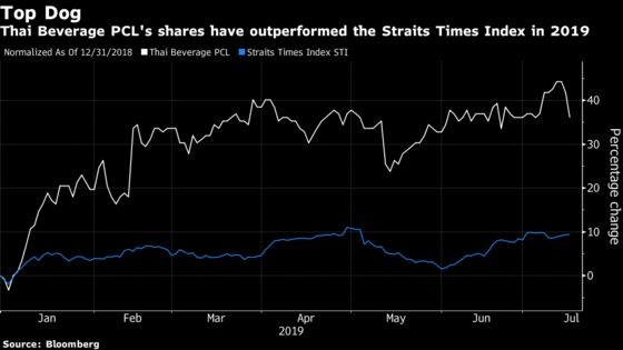 Singapore’s Top Performing Stock Under Siege After Budweiser Shelves IPO