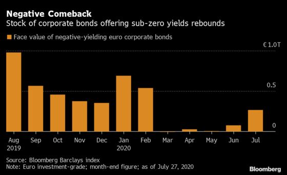 World’s Rising Stock of Sub-Zero Debt Has Investors Adding Risk