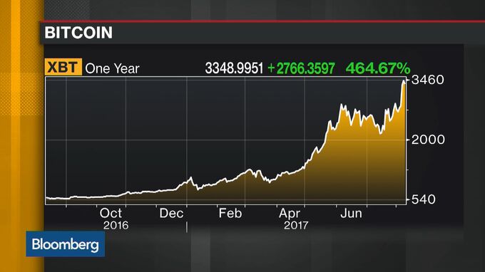 Bitcoin Surges Past $4,000 On Speed Breakthrough - Bloomberg