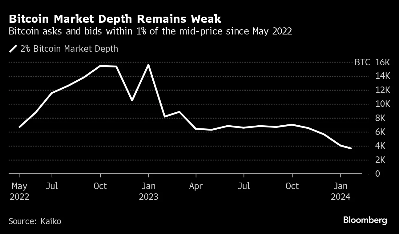 Bitcoin Price (BTC) Stays Volatile Even With Spot ETFs Boosting Trading  Volume - Bloomberg