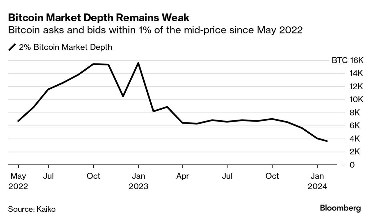 Bitcoin Price (BTC) Stays Volatile Even With Spot ETFs Boosting Trading  Volume - Bloomberg