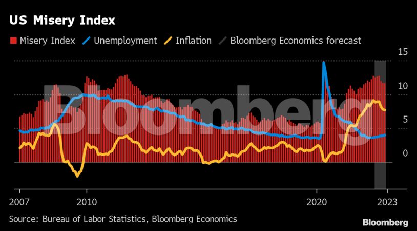 US Misery Index |