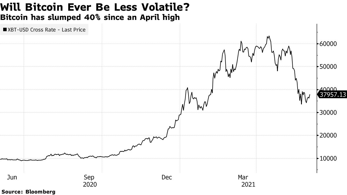 Bitcoin has slumped 40% since an April high