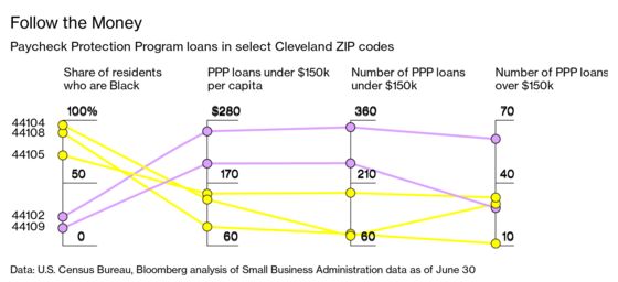 Black Neighborhoods Miss Out on Stimulus and Fall Further Behind