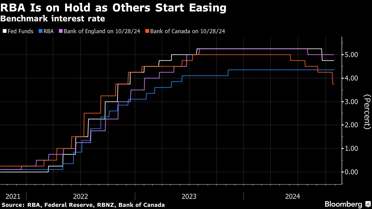 Australia’s Elevated Inflation Backs Tight RBA Policy Stance