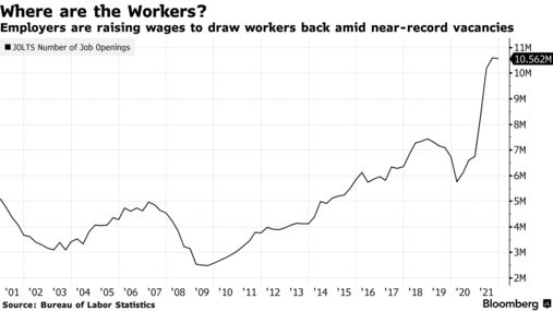 Employers are raising wages to draw workers back amid near-record vacancies