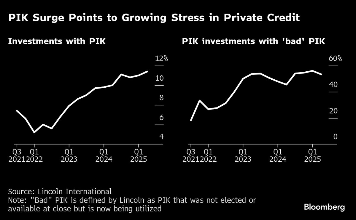 Private Credit’s Rising Pile of ‘Bad PIK’ Points to Default Woes