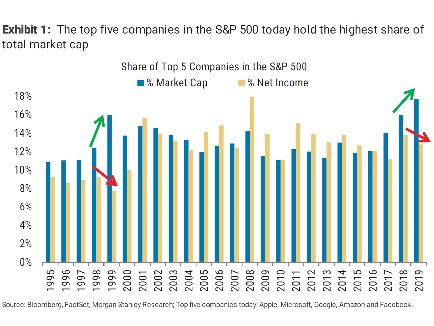 米株式市場に富の偏在－時価総額に占める上位５社の割合が過去最大に - Bloomberg