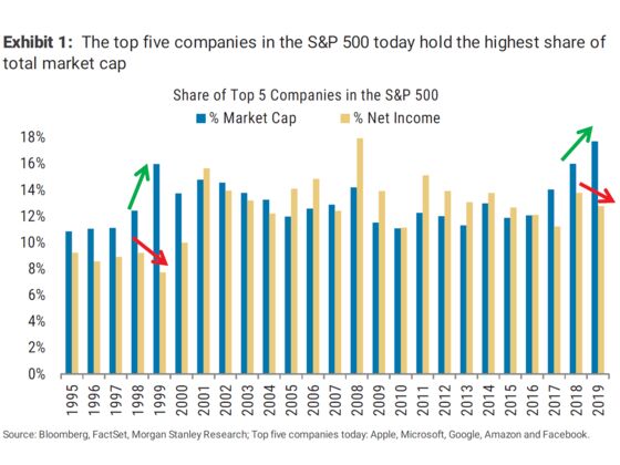 Big Companies Have Never Dominated the S&P 500 Like They Do Now