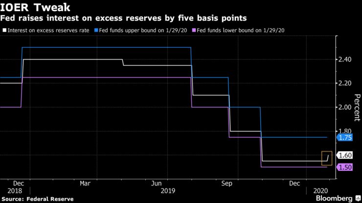 Fed raises interest on excess reserves by five basis points