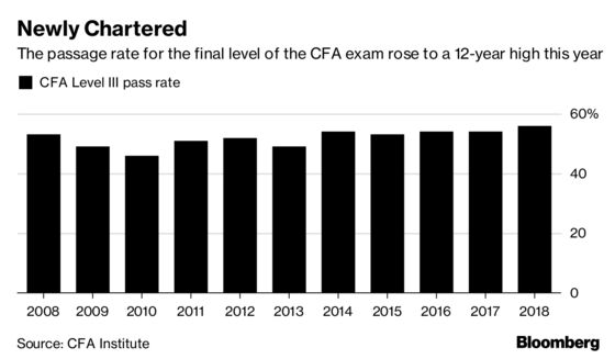 CFA Says Level III Pass Rate Rises to Highest Level Since 2006