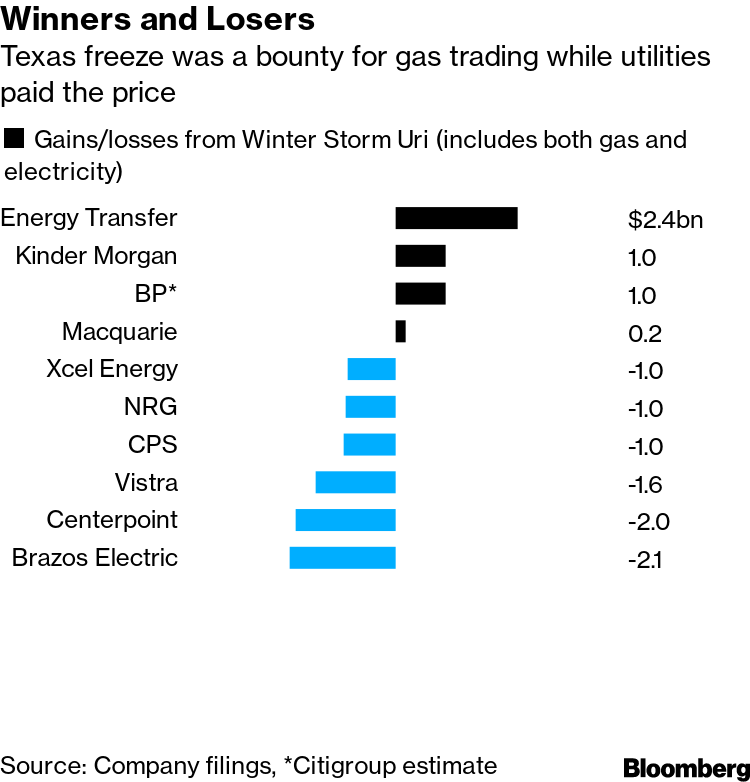 Texas Governor Backs Fossil Fuel, Nuclear Power Incentives - Bloomberg