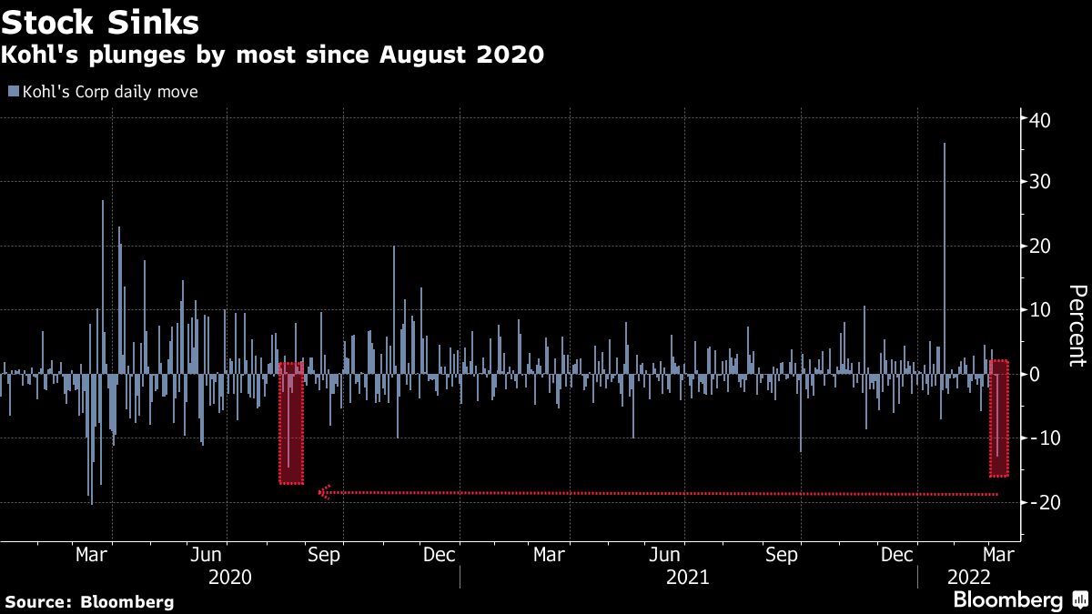 Kohl’s (KSS) Stock Posts Biggest Drop Since 2020 After Investor Day