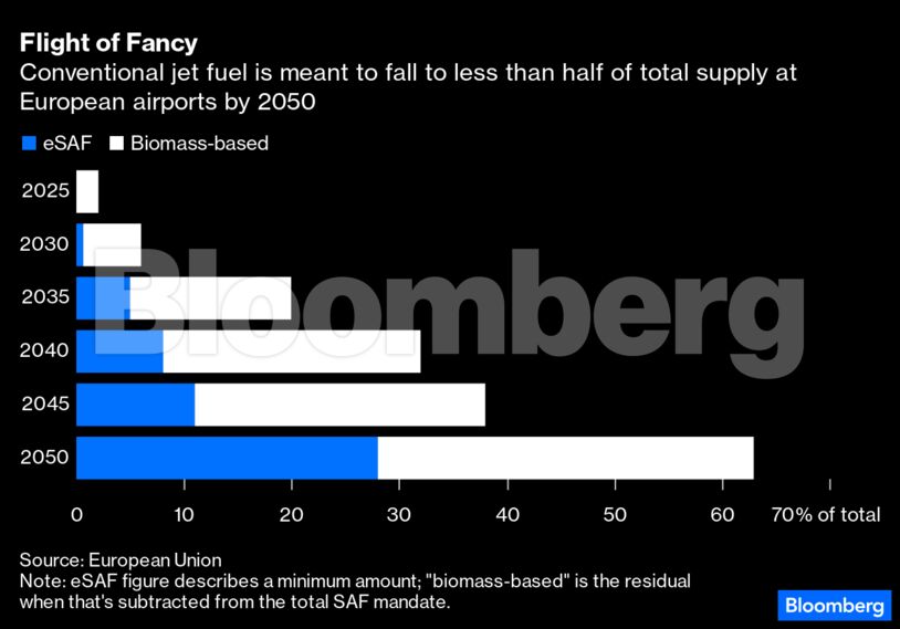 Flight of Fancy | Conventional jet fuel is meant to fall to less than half of total supply at European airports by 2050