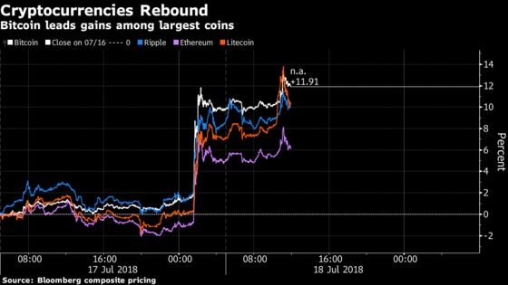 Cryptocurrency Rally Builds Steam as Bitcoin Surpasses $7,500