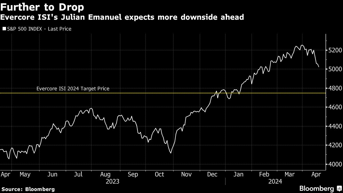US Stock Slump Is Going to Get Worse, Evercore’s Emanuel Says