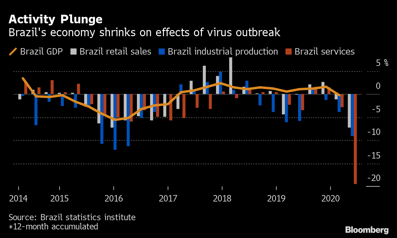 ブラジル中銀0.25ポイント利下げ、政策金利2%追加緩和排除せず Bloomberg