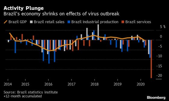 Brazil Keeps More Easing in Play Amid Precarious Recovery