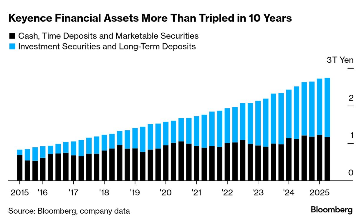 Investors Seek Bigger Payouts From Japan Tech's Cash Hoard - Bloomberg