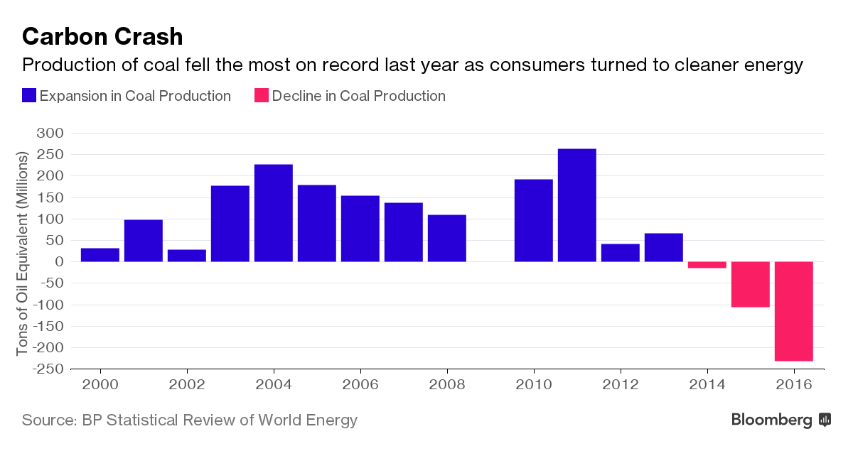 Carbon Crash: Production of coal fell the most on record last year as consumers turned to cleaner energy