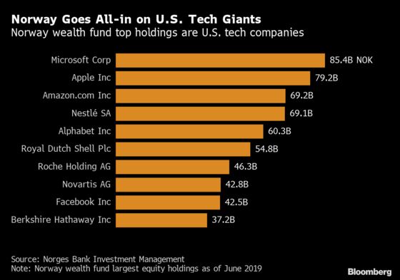 Norway's Fund Wants to Add Up to $100 Billion in U.S. Stocks