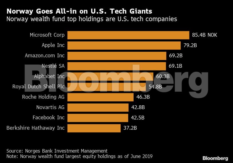 Norway Goes All-in on U.S. Tech Giants