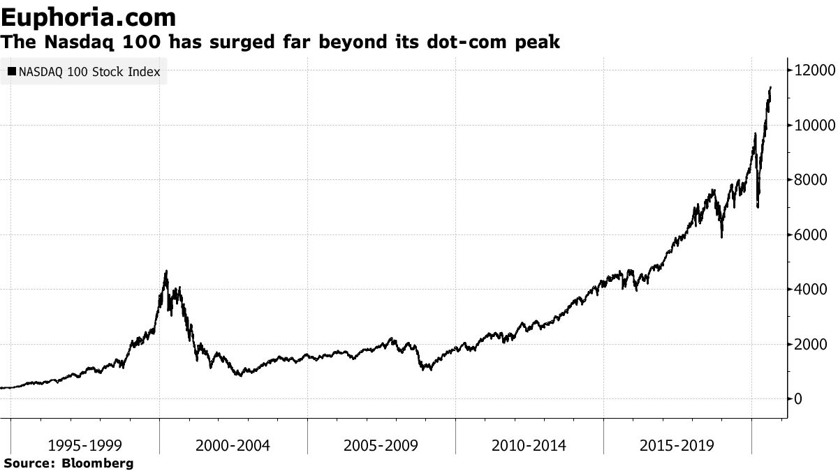 Nasdaq 100 Versus 2000 Dot Com Peak