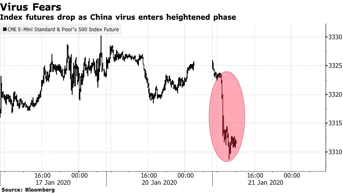 米株価指数先物が下落、新型コロナウイルスの感染拡大を懸念 - Bloomberg