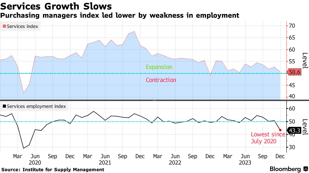 ISM Services Index December 2023: Growth Slows; Employment Gauge Contracts  - Bloomberg