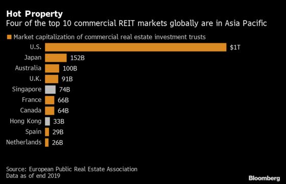 Hong Kong, Singapore Office REITs Live On in Post-Virus World