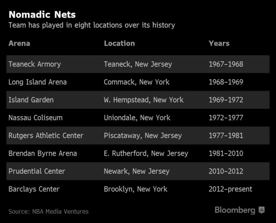 A Financial History of NBA’s Brooklyn Nets