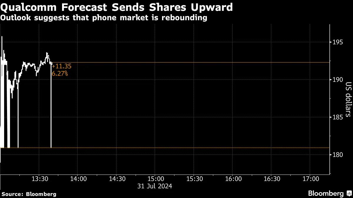 クアルコム、７－９月見通し予想上回る－スマホの回復鈍く株価下落 - Bloomberg